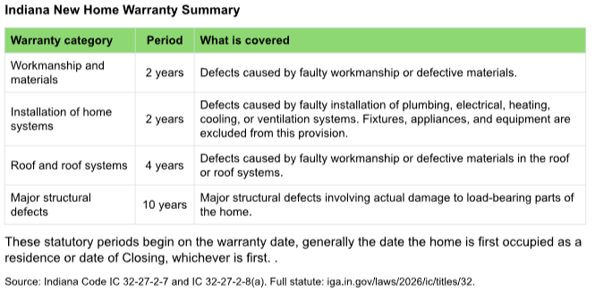 Indiana new home warranty summary table listing coverage periods for workmanship, home systems, roof, and structural defects